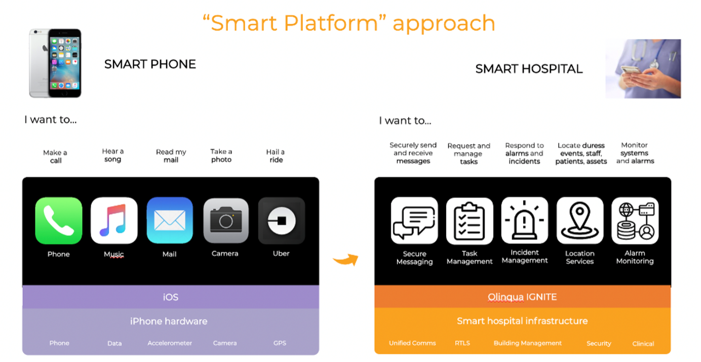 Smart Platform